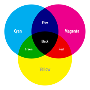 CMYK Color Model