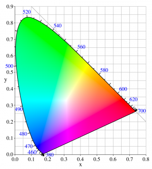 CIE xyY Color Space